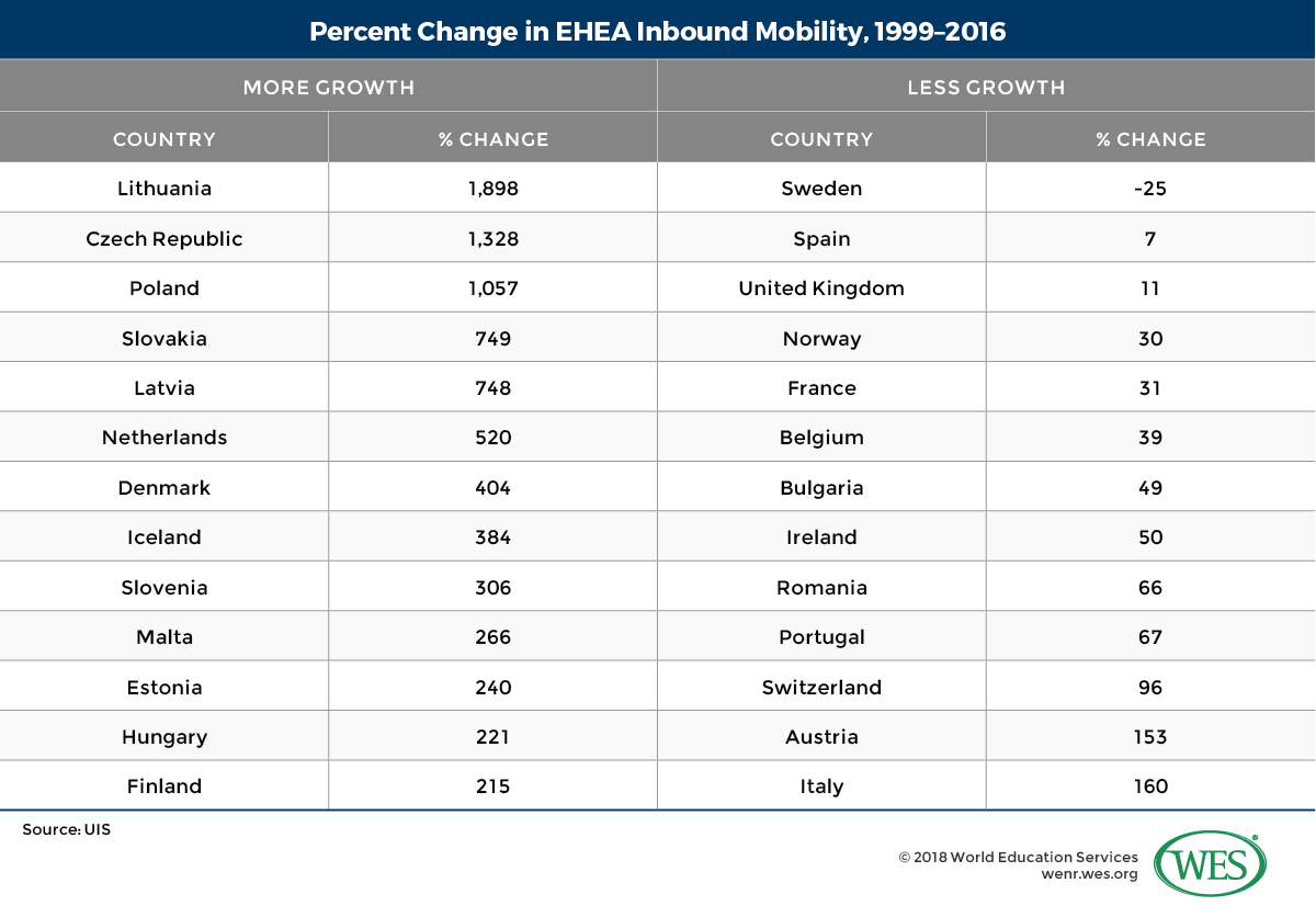 A table listing the growth of inbound student mobility to EHEA countries between 1999 and 2016.