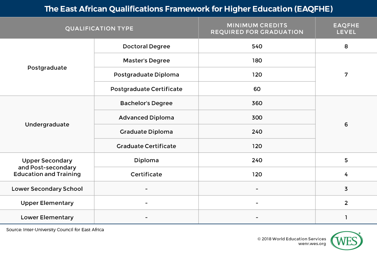 Bologna-type Harmonization in Africa: An Overview of the Common Higher Education Area of the East African Community Image 3: The East African Qualifications Framework for Higher Education