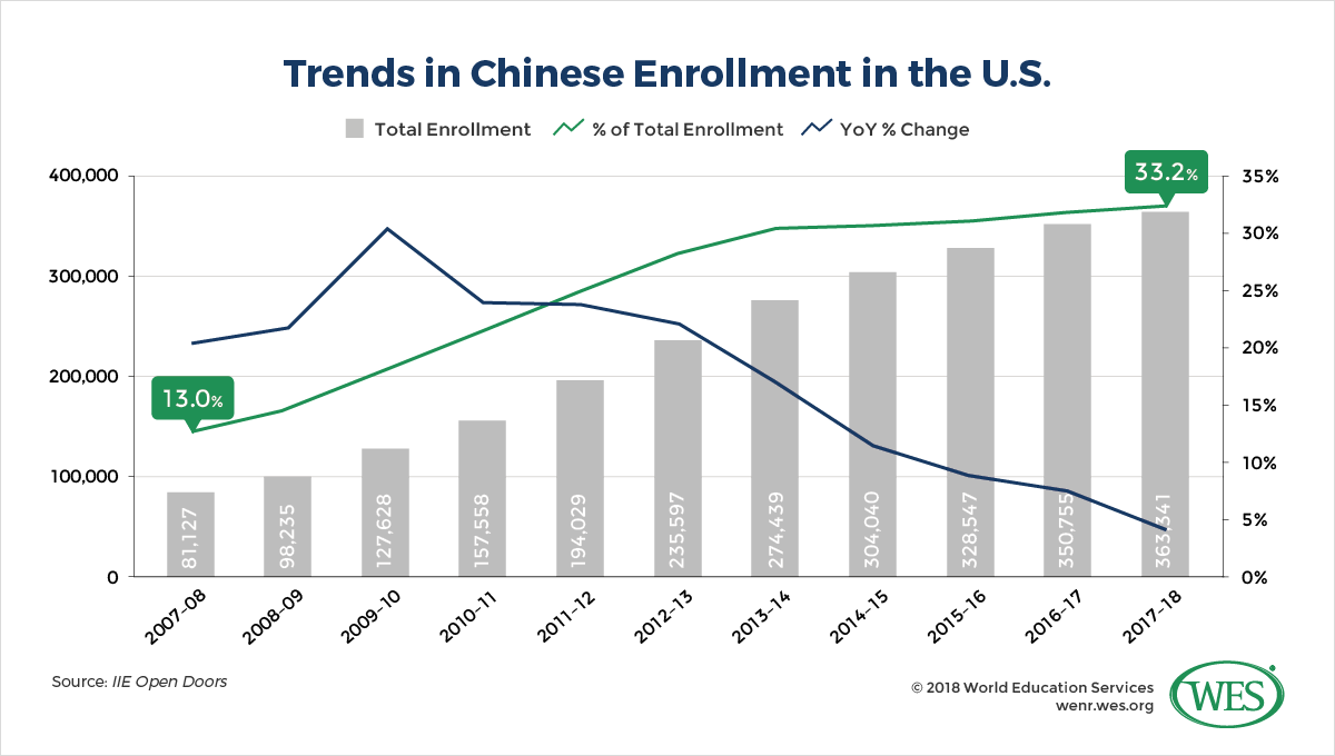 A chart showing trends in Chinese enrollment in the U.S. between 2007/08 and 2017/18