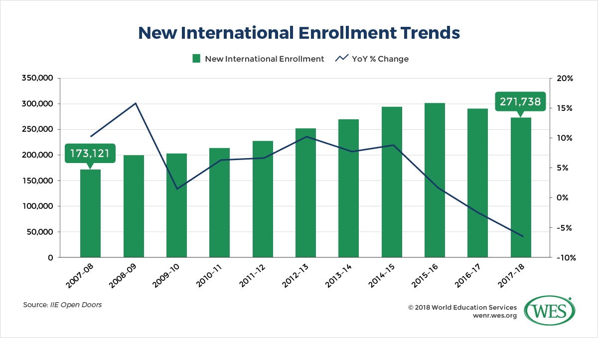 A chart showing new international student enrollment trends in the U.S. between 2007/08 and 2017/18