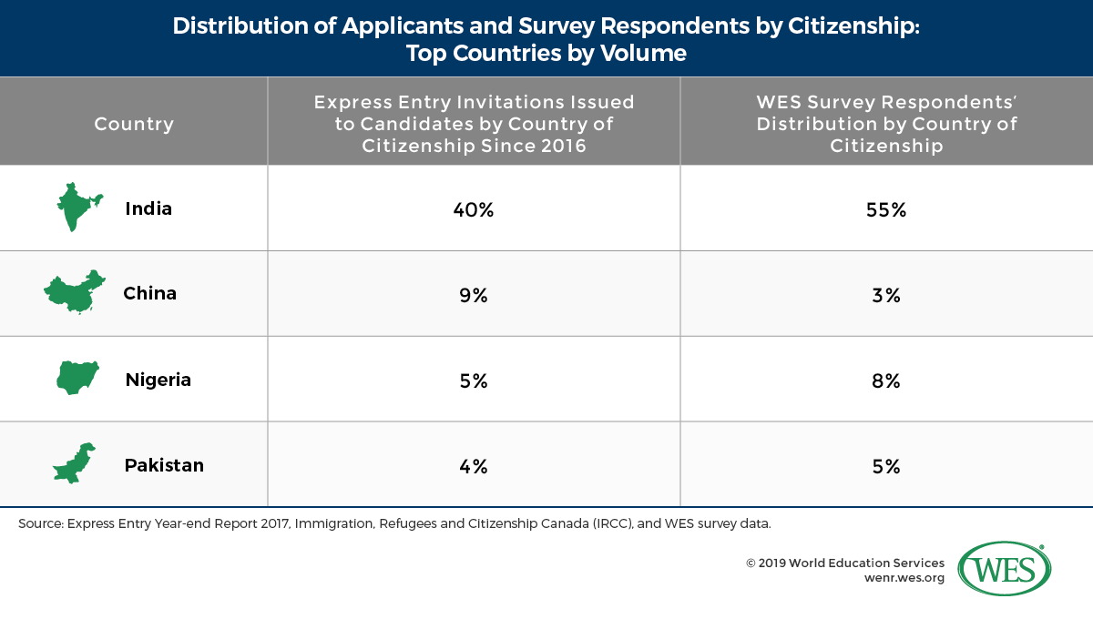 A table showing the distribution of applicants and survey respondents by citizenship