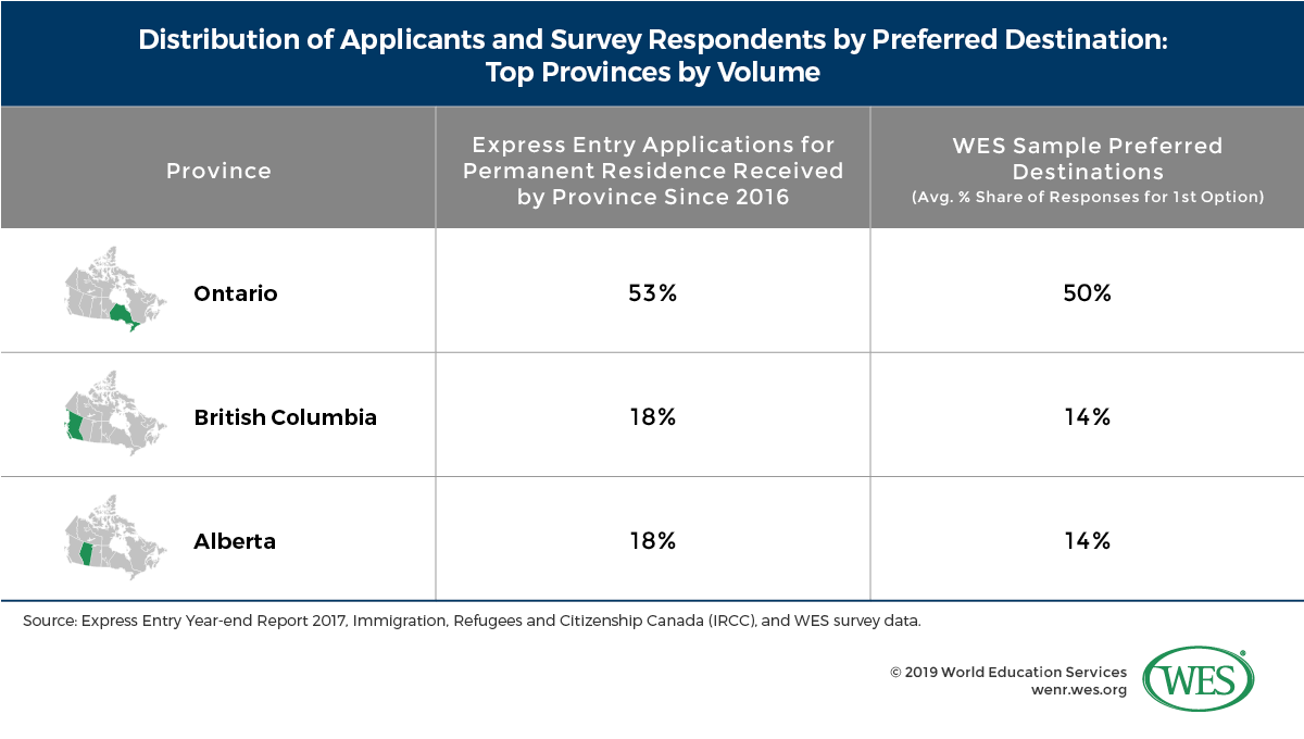 A table showing the distribution of applicants and survey respondents by preferred destination