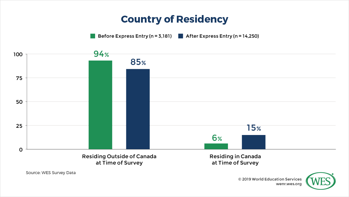 A chart showing the distribution of the country of residence of the survey respondents at the time of the survey