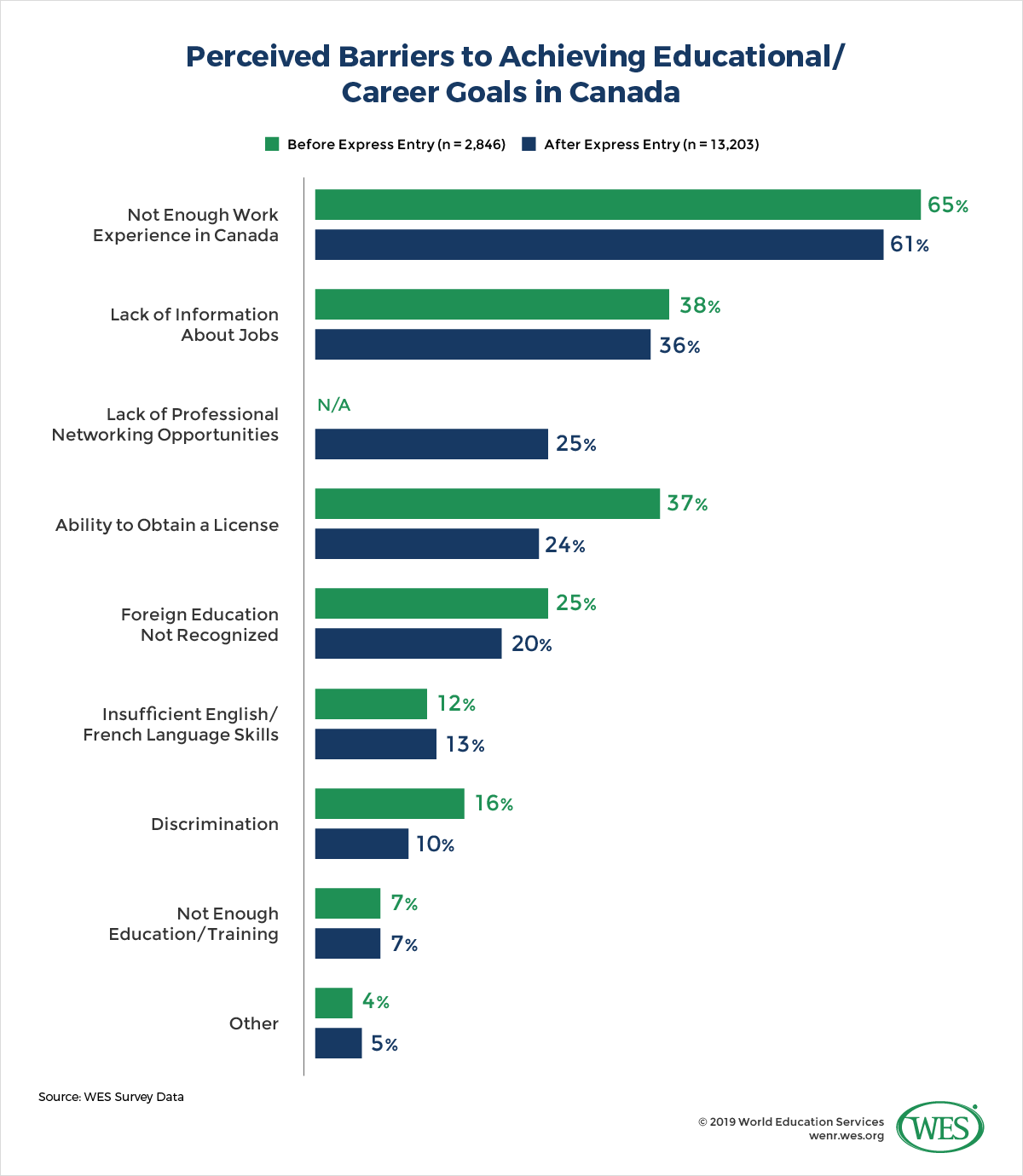 A chart showing the perceived barriers to achieving educational and career goals in Canada