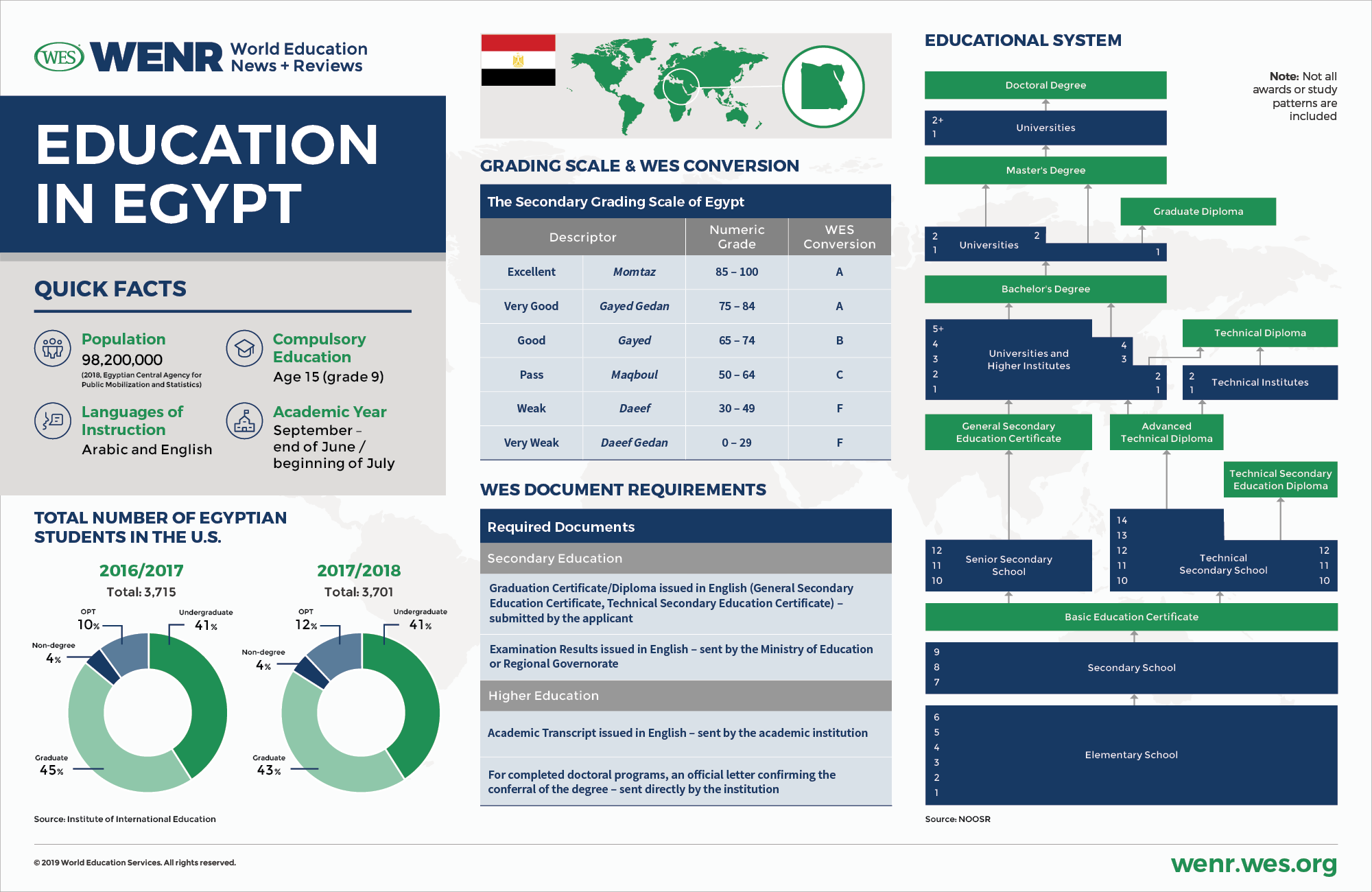 Fast facts on Egypt's educational system and international student mobility