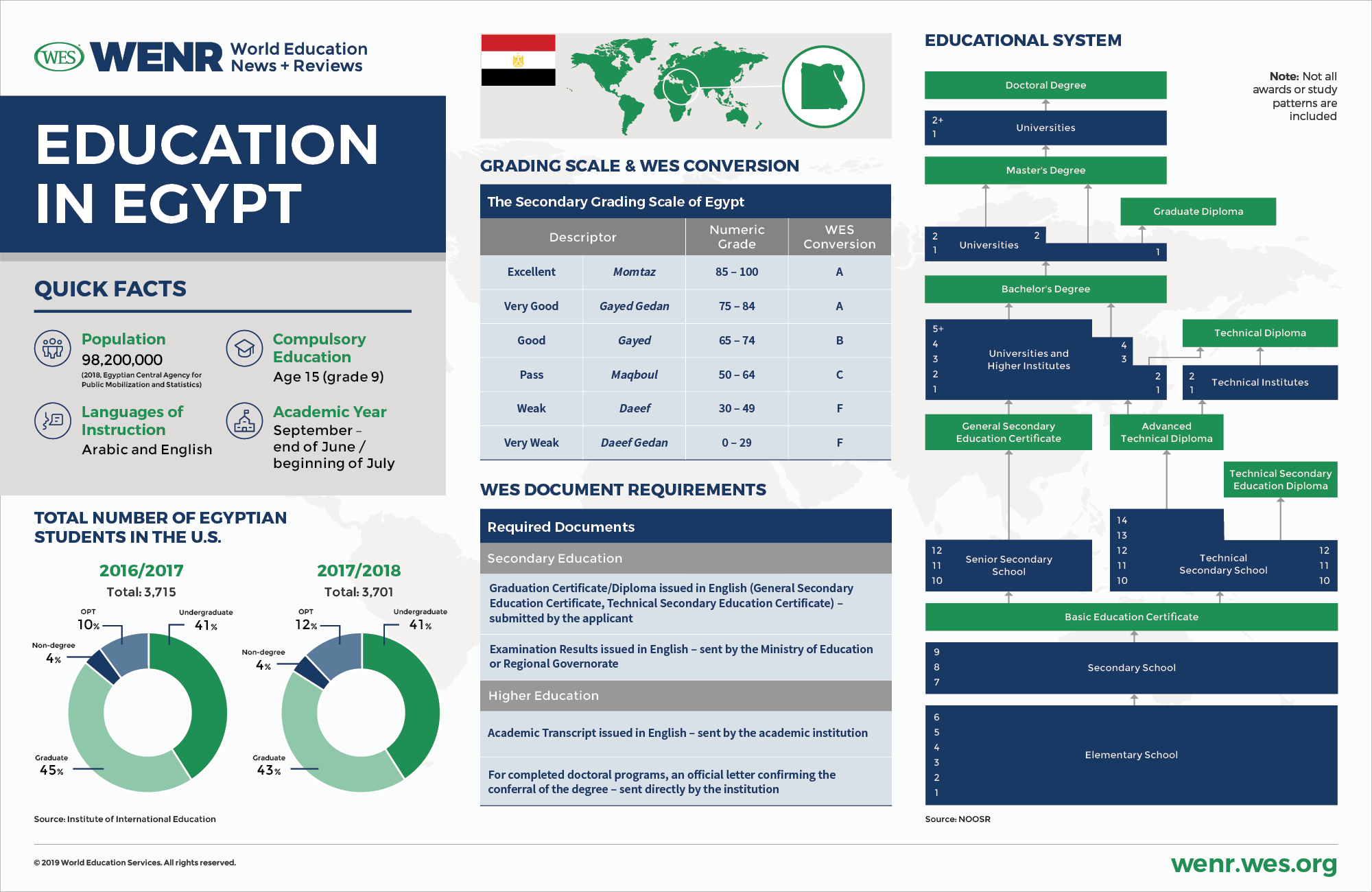 Education In Egypt - 