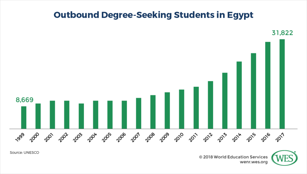 higher education in egypt