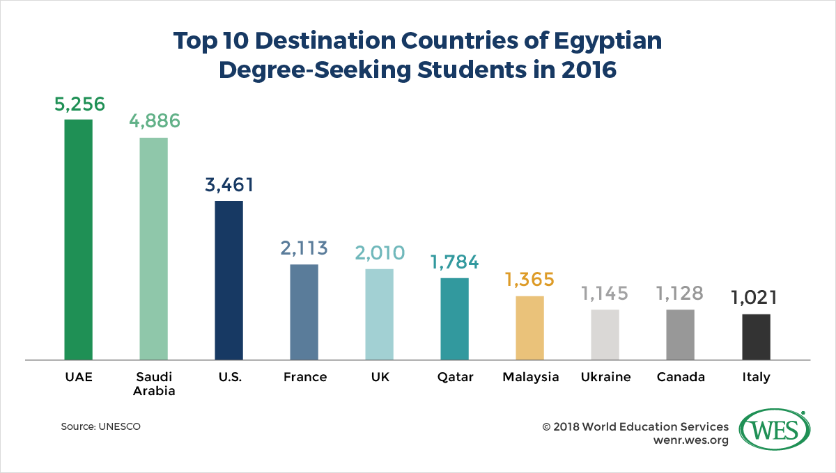 A chart showing the top 10 destination countries of Egyptian degree-seeking students in 2016. The top three countries are the United Arab Emirates, Saudi Arabia, and the United States.