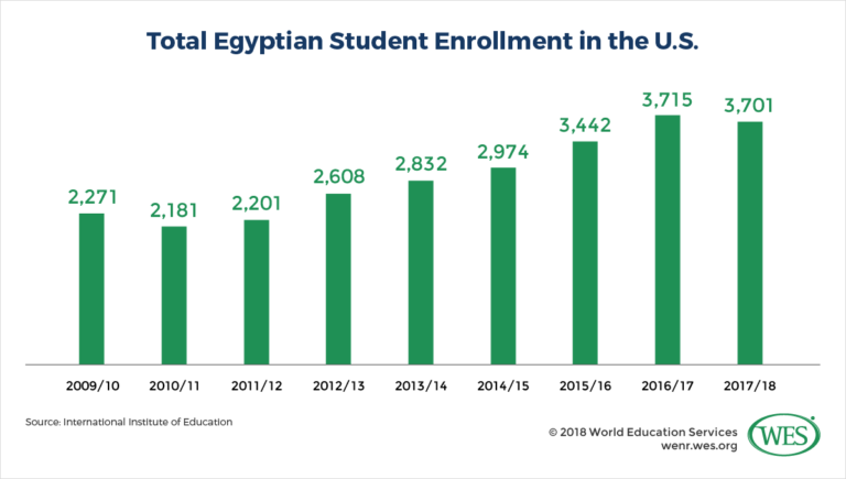 Education In Egypt