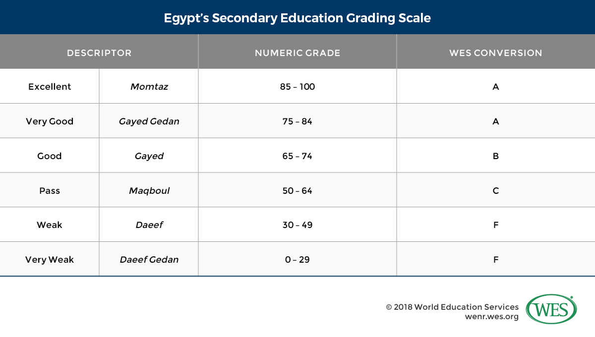 A table showing Egypt's secondary education grading scale. 