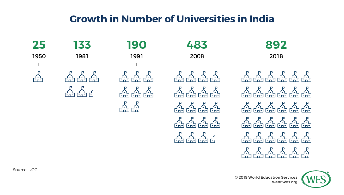 A New Quality Control Regime in Indian Higher Education? Lead image: Infographic displaying the growth in the number of universities in India between 1950 and 2018