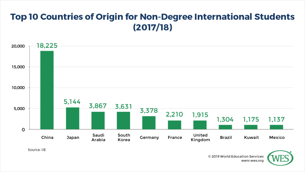 NonDegree Programs Declining Enrollments and Future Prospects