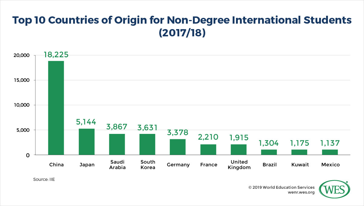 A chart showing the top 10 countries of origin for non-degree international students in the U.S. in 2017/18
