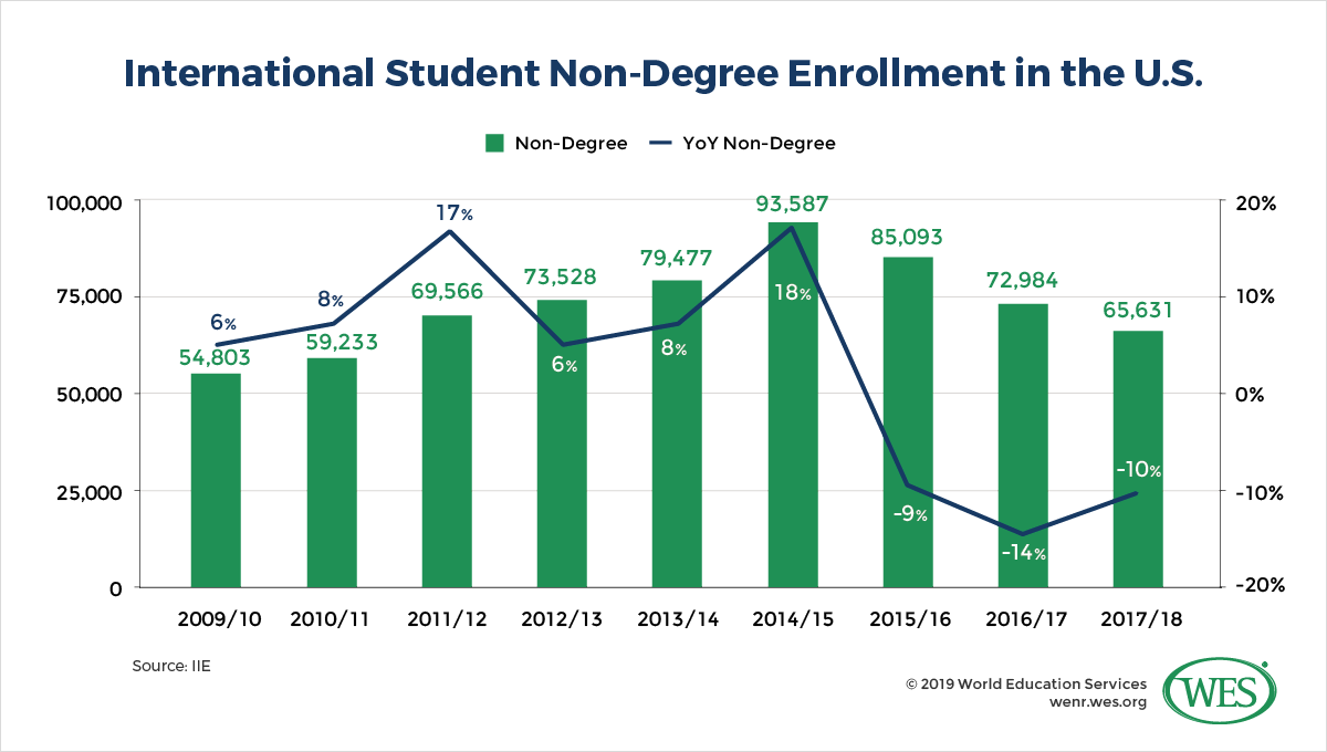 A chart showing the number of international students enrolled in non-degree programs in the U.S. between 2009/10 and 2017/18