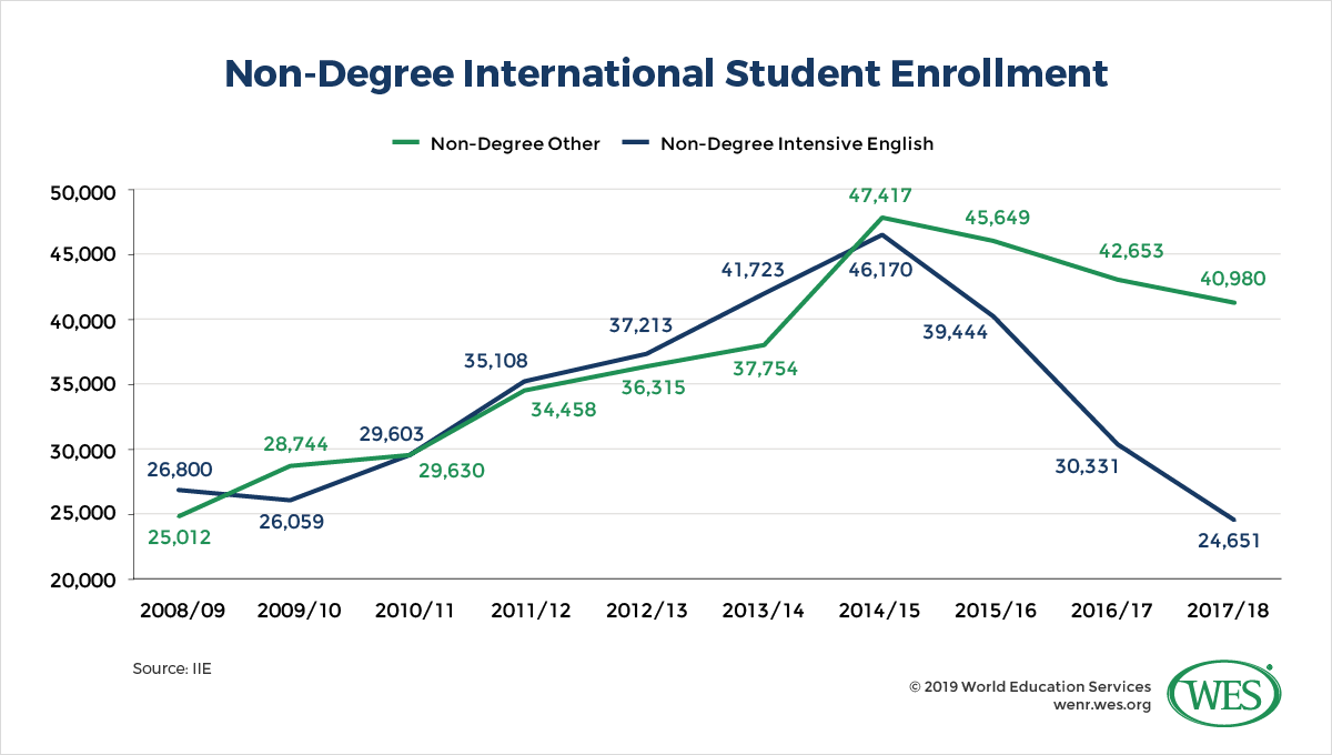 A chart comparing international student enrollment in intensive English non-degree programs with enrollment in other non-degree  programs between 2008/09 and 2017/18