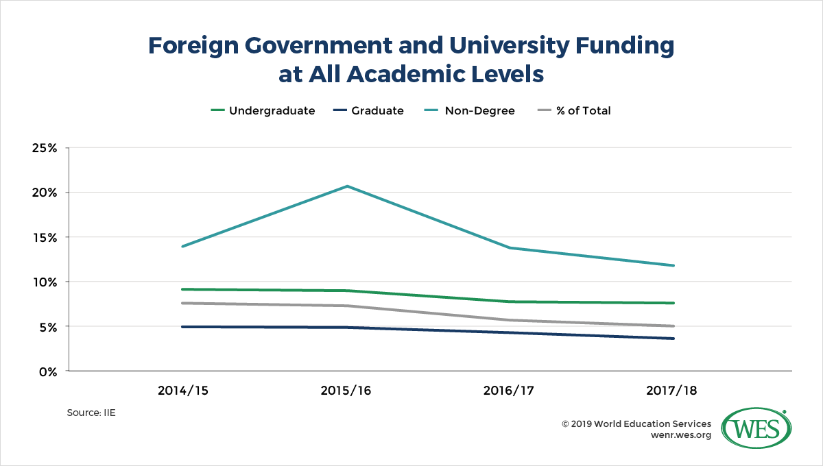 A chart showing foreign government and university funding for international students in the U.S. at the undergraduate, graduate, and non-degree levels between 2014/15 and 2017/18