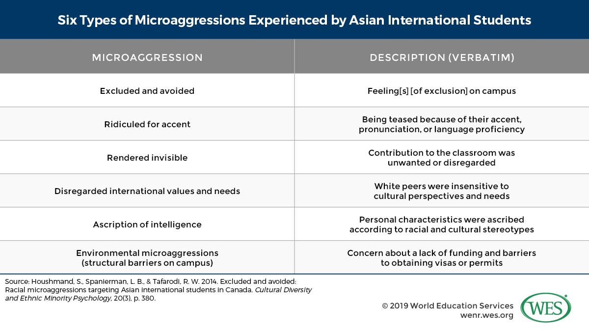 International Students and Experiences with Race in the United States table 1