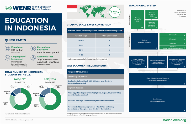 Indonesia education system challenges