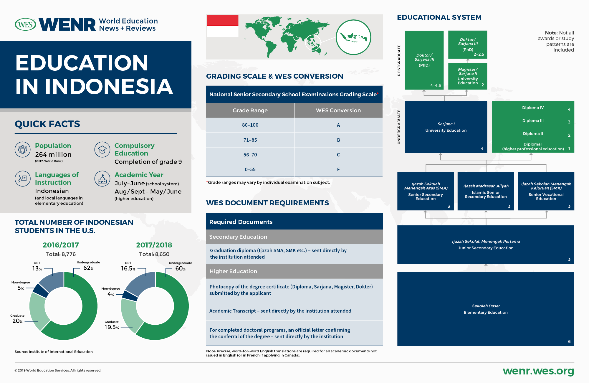 Education in Indonesia Infographic: Quick facts on the Indonesian educational system and international students