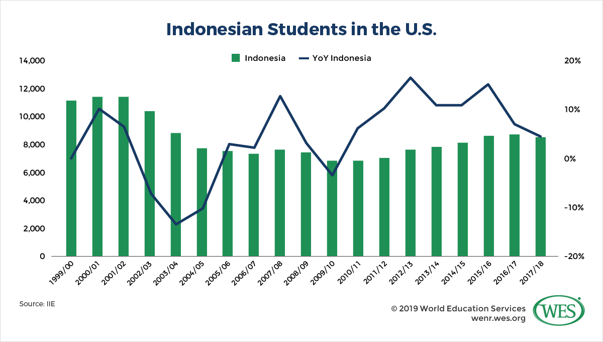 Education in Indonesia Image 4: Chart showing the number and growth of Indonesian international students in the U.S. by year