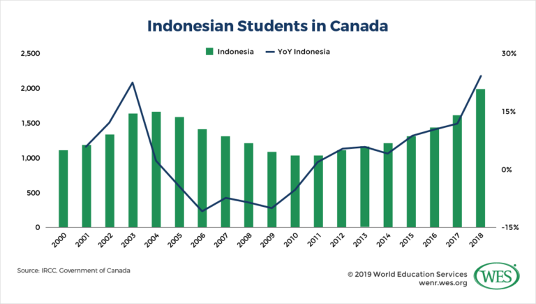 Education in Indonesia