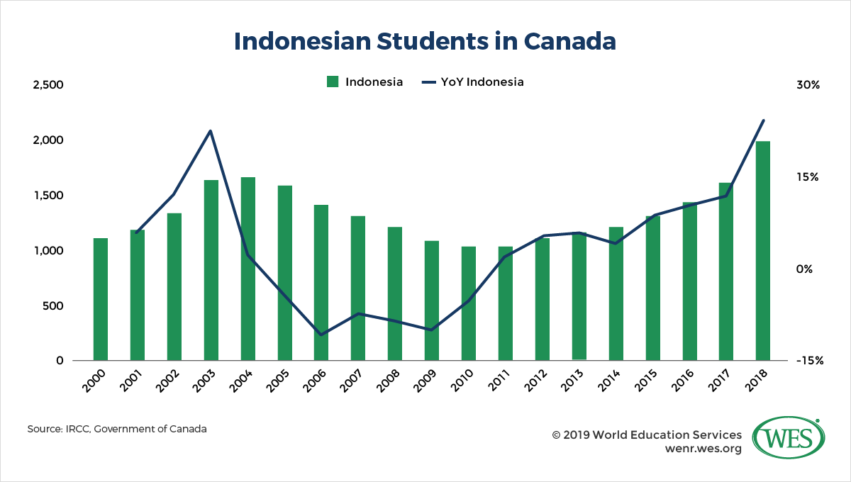 Education in Indonesia Image 5: Chart showing the number and growth of Indonesian international students in Canada by year