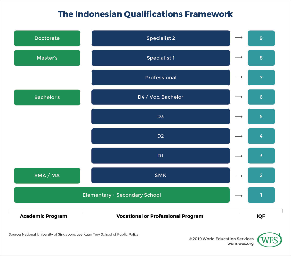 Education in Indonesia Image 8: Image of the Indonesian Qualifications Framework
