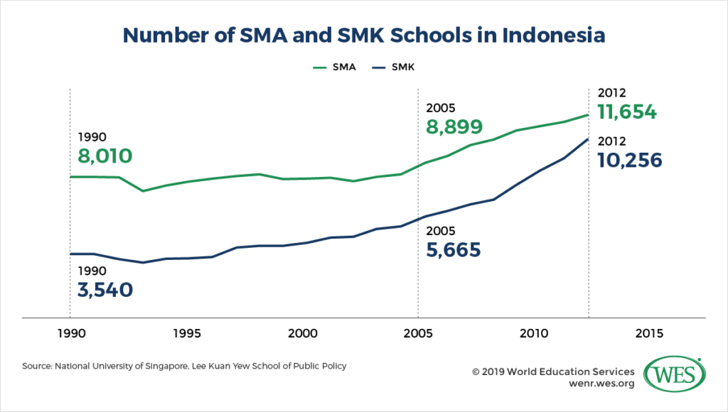 Education in Indonesia