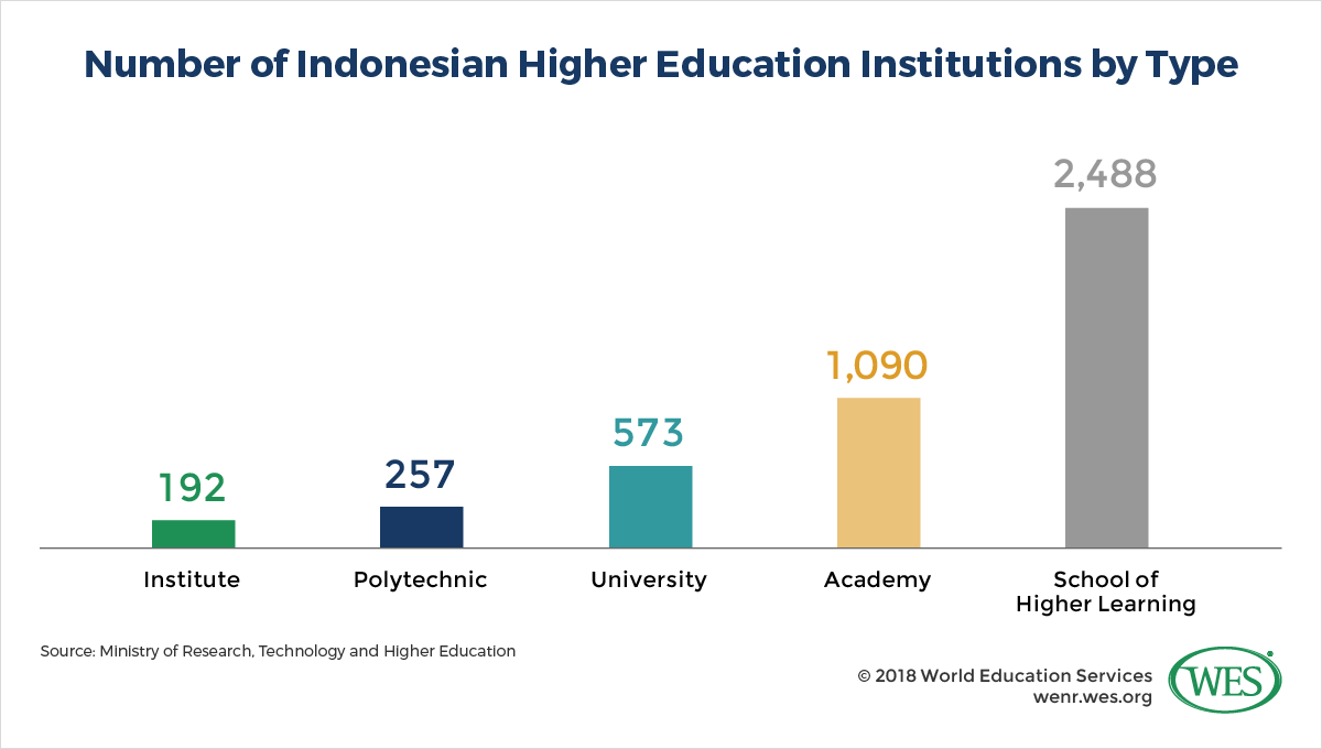 Education in Indonesia Image 9: Column chart comparing the number of Indonesian higher education institutions by type