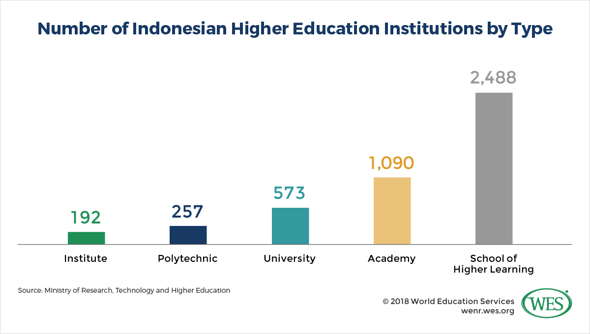 Education in Indonesia