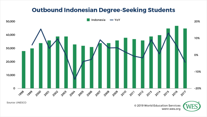 Education In Indonesia