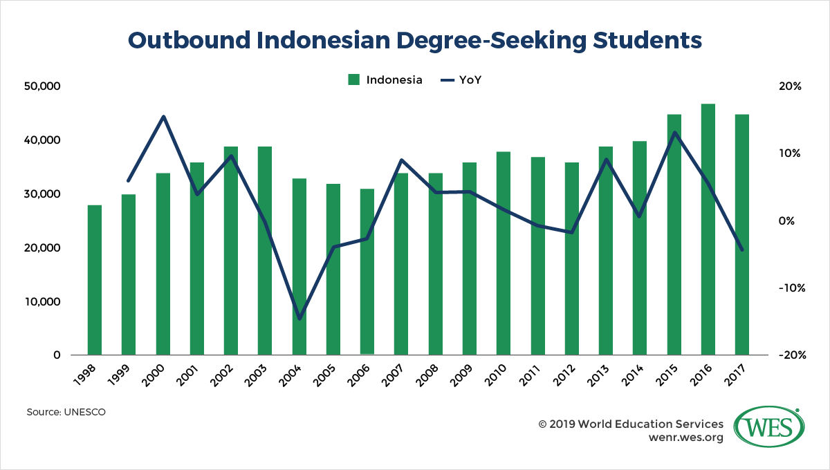 Education in Indonesia Image 1: Chart showing the number and growth trends of outbound Indonesian degree-seeking students