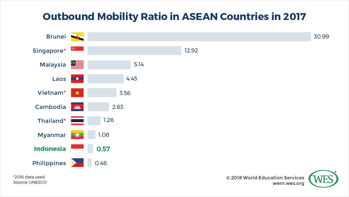 Education in Indonesia Image 2: Bar chart showing the outbound mobility ratio in ASEAN countries in 2017