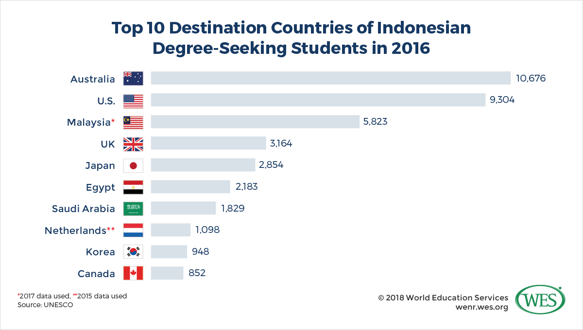 Education in Indonesia Image 3: Bar chart showing the top ten destination countries of outbound Indonesian degree-seeking students in 2016