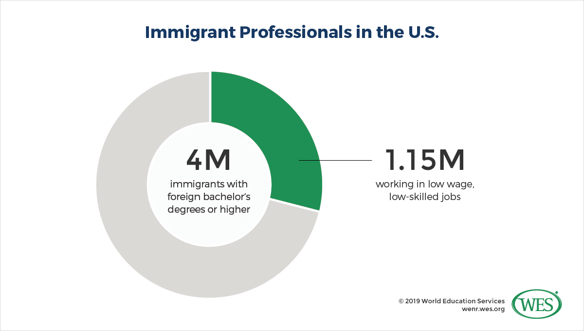 Can Immigrant Professionals Help Reduce Teacher Shortages in the U.S.? Lead image: Pie chart showing immigrant professionals in the U.S. by skill level