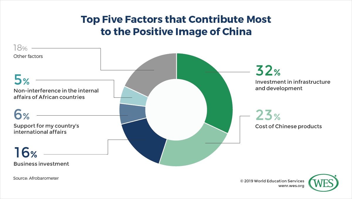 New Benefactors? How China and India are Influencing Education in Africa Image 2: Pie chart showing the top five factors that contribute most to the positive image of China