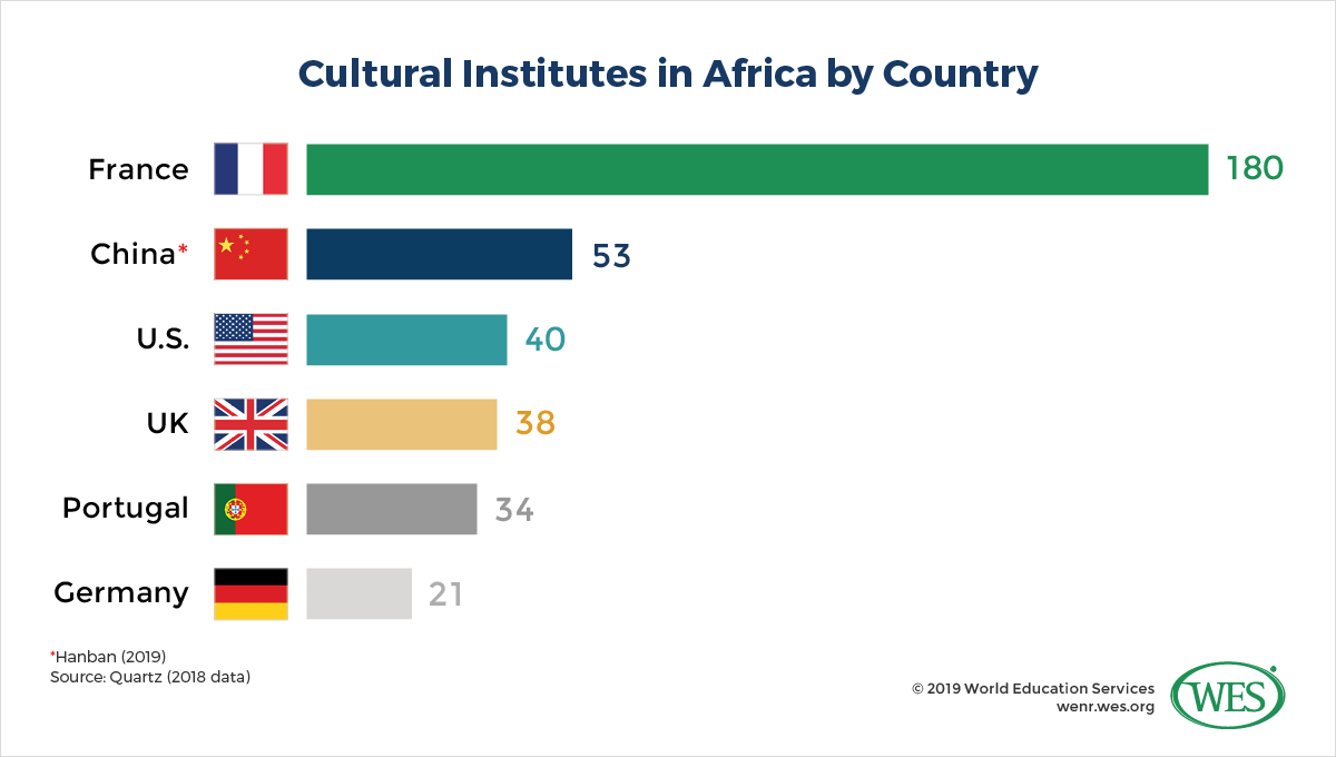 New Benefactors? How China and India are Influencing Education in Africa Image 3: Bar chart showing the number of cultural institutes in Africa by Country