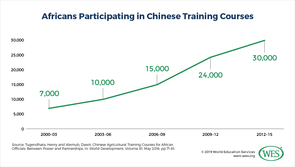 New Benefactors? How China and India are Influencing Education in Africa Image 5: Line chart showing the growing number of African students participating in Chinese training courses