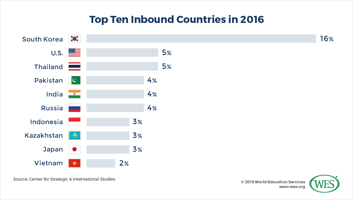 How China Shapes Global Mobility Trends Image 1: Bar chart showing the top ten source countries for international students in China in 2016