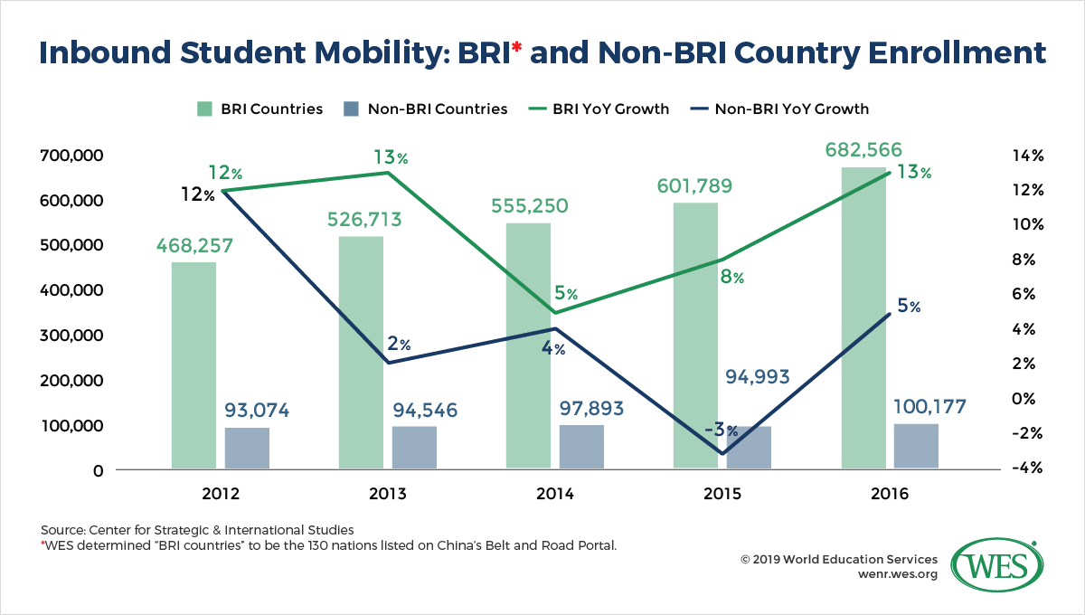 How China Shapes Global Mobility Trends Image 2: Chart comparing the number and growth of international students in China from BRI and non-BRI countries