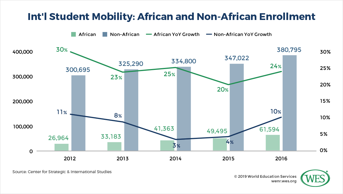 How China Shapes Global Mobility Trends Image 3: Chart comparing the number and growth of international students in China from African and non-African countries by year