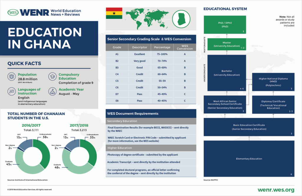 Education in Ghana