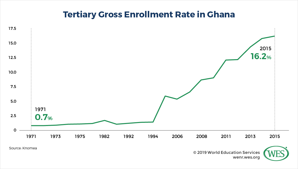 Education in Ghana Image 4: Line chart showing the growth of Ghana's tertiary gross enrollment rate between 1971 and 2015