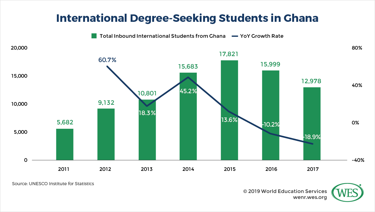 Education in Ghana Image 2: Chart showing the growth and total number of international students enrolled in Ghana by year