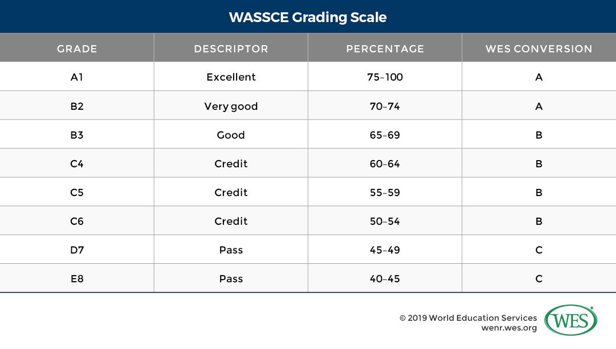 Education in Ghana Image 5: West African Senior School Certificate Examination grading scale and WES conversion