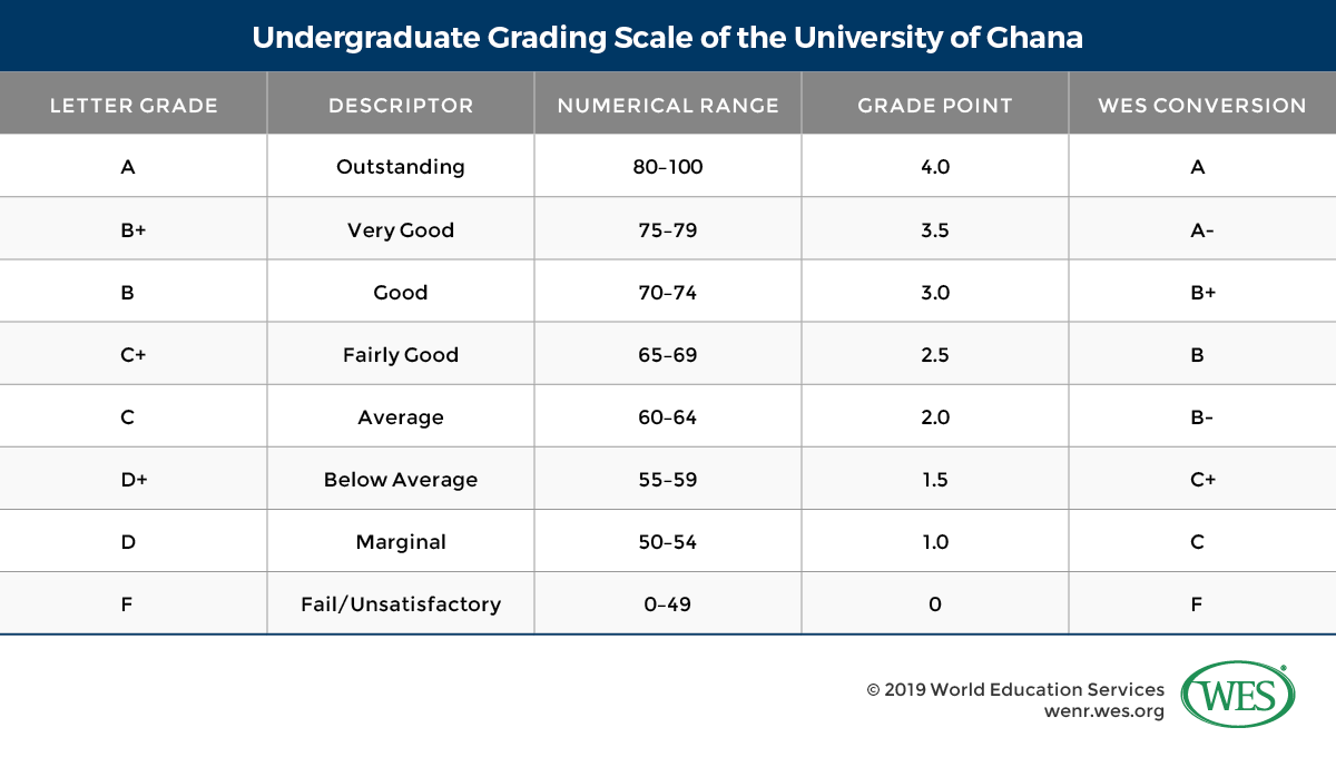 Education in Ghana Image 6: Undergraduate grading scale of the University of Ghana and WES conversion