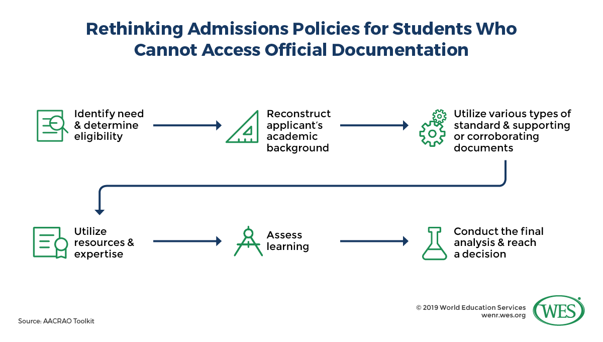 Rethinking Institutional Policies to Reduce Barriers Facing Displaced Students in the U.S. image 1: graphic showing the rethinking admissions policies for students who cannot access official documentation