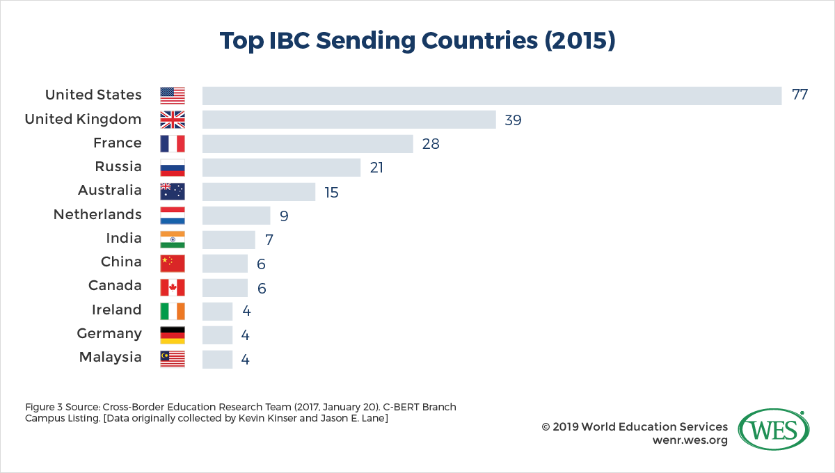 Transnational Education and Globalization: A Look into the Complex Environment of International Branch Campuses image 3: chart showing the top IBC sending countries are the U.S. and the UK