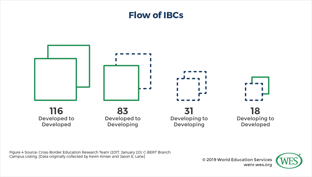 Transnational Education and Globalization: A Look into the Complex Environment of International Branch Campuses image 4: graphic showing the flow of IBCs