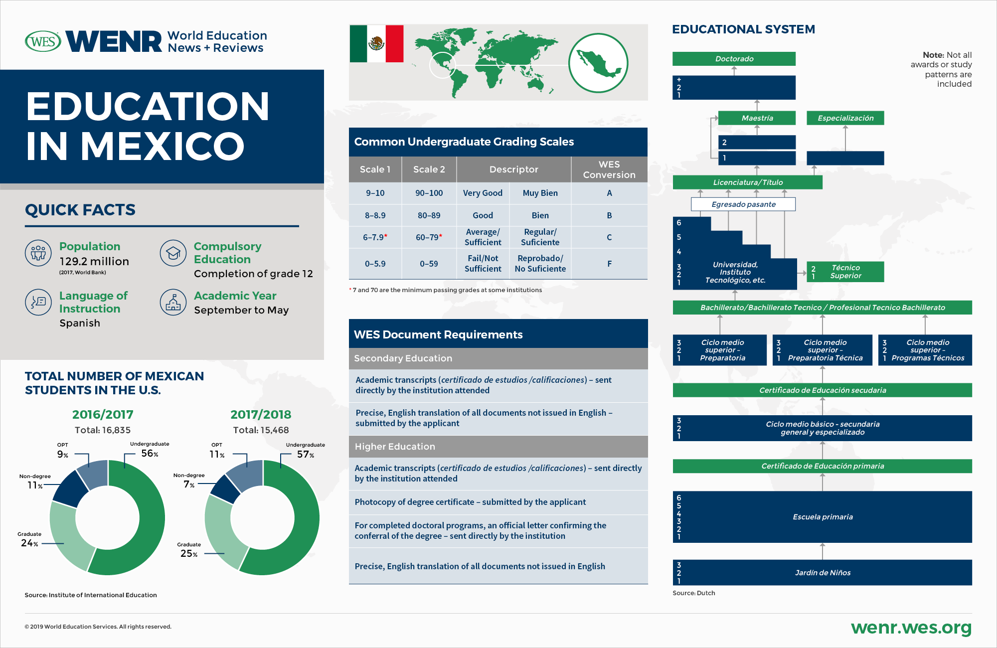 Education in Mexico infographic: quick facts about education in Mexico